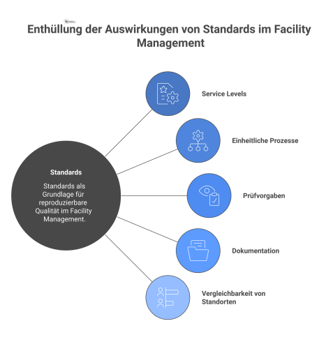 Hub-and-Spoke-Diagramm mit dem zentralen Kern „Standards“, von dem die Bereiche Service Levels, Prozesse, Prüfvorgaben und Dokumentation abgeleitet werden. 