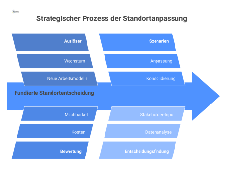 Infografik, die den Prozess der Standortanpassung darstellt: von Auslösern über Bewertung und Szenarien bis zur finalen Entscheidung.