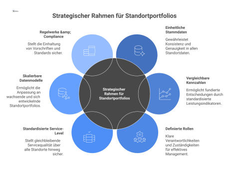 Infografik des strategischen Rahmens für Standortportfolios, umgeben von sechs Bausteinen wie Stammdaten, Kennzahlen, Rollen, Service-Level, Datenmodelle und Compliance.