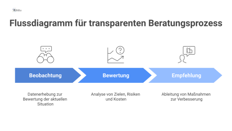 Ein Flussdiagramm, das den Beratungsprozess in drei Phasen visualisiert: Beobachtung (Datenerhebung), Bewertung (Analyse) und Empfehlung (Maßnahmen). 