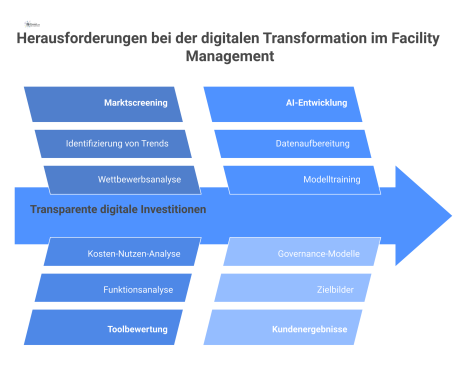 Flussdiagramm des FM-Connect.com Prozesses für Digitalvorhaben, von Marktscreening und Toolbewertung bis hin zu Zielbildern, Roadmaps und Governance-Modellen.