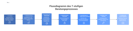  Ein Flussdiagramm, das den sequenziellen 7-stufigen Beratungsprozess zur Organisationsentwicklung von der Ist-Analyse bis zur Erstellung des Umsetzungsplans zeigt.