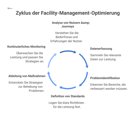 Ein kreisförmiges Prozessdiagramm zur Optimierung des Facility Managements, das die sechs Phasen von der Analyse bis zum Monitoring visualisiert.