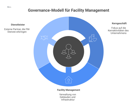 Diagramm eines Governance-Modells für Facility Management, das die Verbindung von Kerngeschäft, FM und Dienstleistern durch ein zentrales Steuerungssystem zeigt.