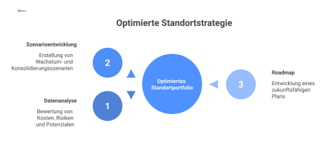 Infografik zur Standortstrategie, die von Datenanalyse über Szenarienentwicklung zu einer finalen Roadmap und einem optimierten Standortportfolio führt. 