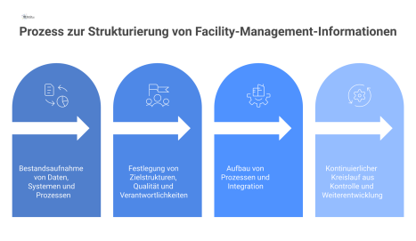  Flussdiagramm, das den vierstufigen Prozess zur Strukturierung von Facility-Management-Informationen zeigt: Analyse, Definition, Umsetzung und kontinuierliche Optimierung. 