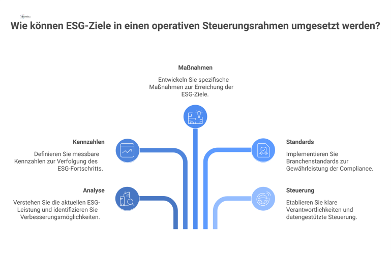 Infografik, die den Prozess der Transformation von ESG-Zielen in einen operativen Steuerungsrahmen für das Facility Management visualisiert.