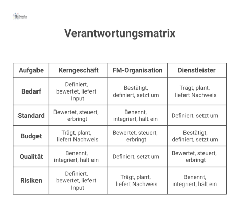 Eine Verantwortungsmatrix als Tabelle, welche die Aufgaben Bedarf, Standard, Budget, Qualität und Risiken den Rollen Kerngeschäft, FM-Organisation und Dienstleister zuweist.