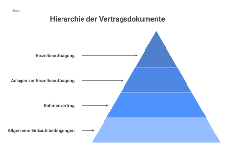 Pyramidendiagramm, das die Hierarchie von Vertragsdokumenten darstellt. Von der Spitze zur Basis: Einzelbeauftragung, Anlagen, Rahmenvertrag und Einkaufsbedingungen.