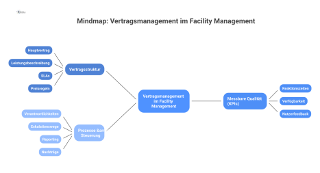 Mindmap zum Vertragsmanagement im Facility Management mit den Hauptästen Vertragsstruktur, messbare Qualität durch KPIs sowie Prozesse und Steuerung. 