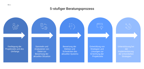Flussdiagramm eines 5-stufigen Beratungsprozesses mit den Phasen Zielklärung, Analyse, Bewertung, Konzeption und Umsetzungsbegleitung, deren Tiefe variieren kann.