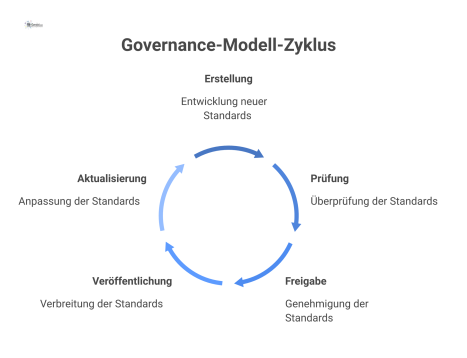 Ein Kreislauf-Diagramm, das ein Governance-Modell zur Weiterentwicklung von Standards zeigt, mit den Phasen Erstellung bis Aktualisierung, angetrieben durch externe Änderungen.